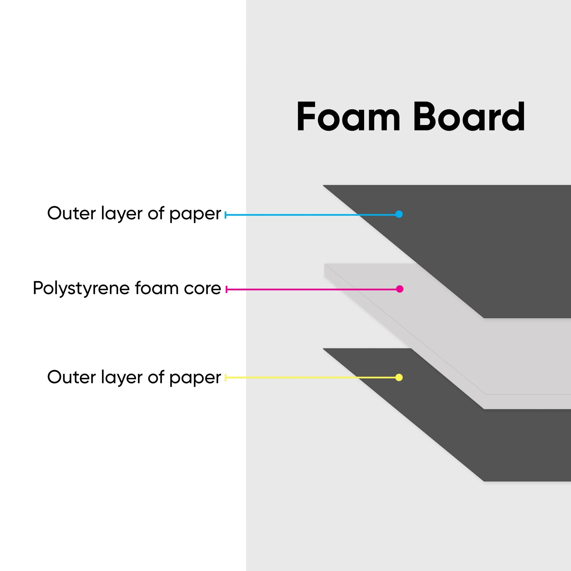 Diagram of foam board layers with labels on a white background